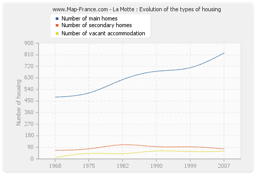 La Motte : Evolution of the types of housing